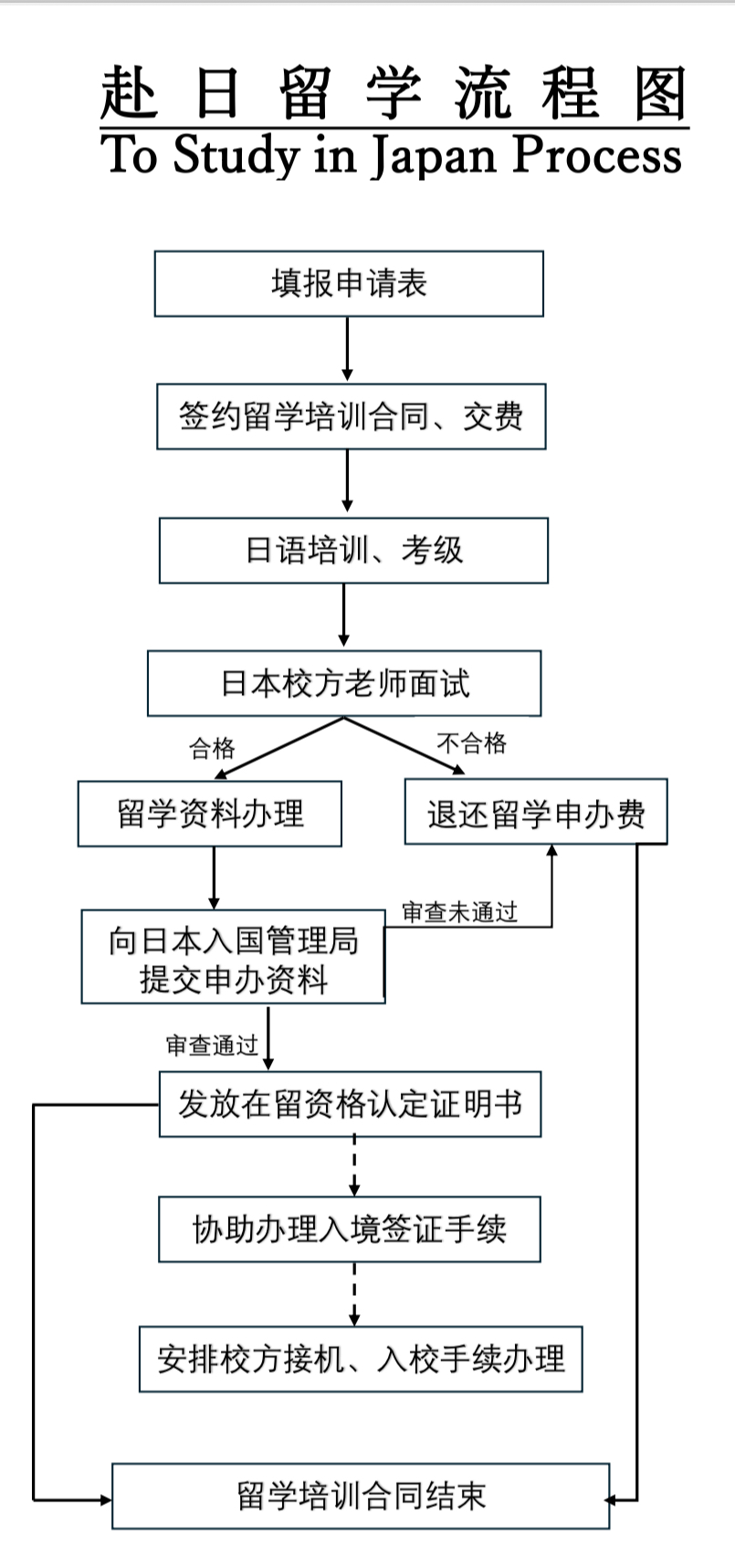 申报出国（赴日）留学流程图