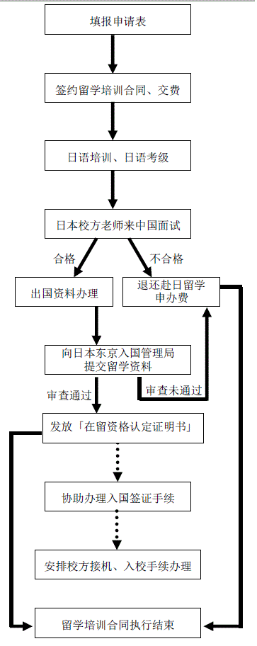 申报出国（赴日）留学流程图
